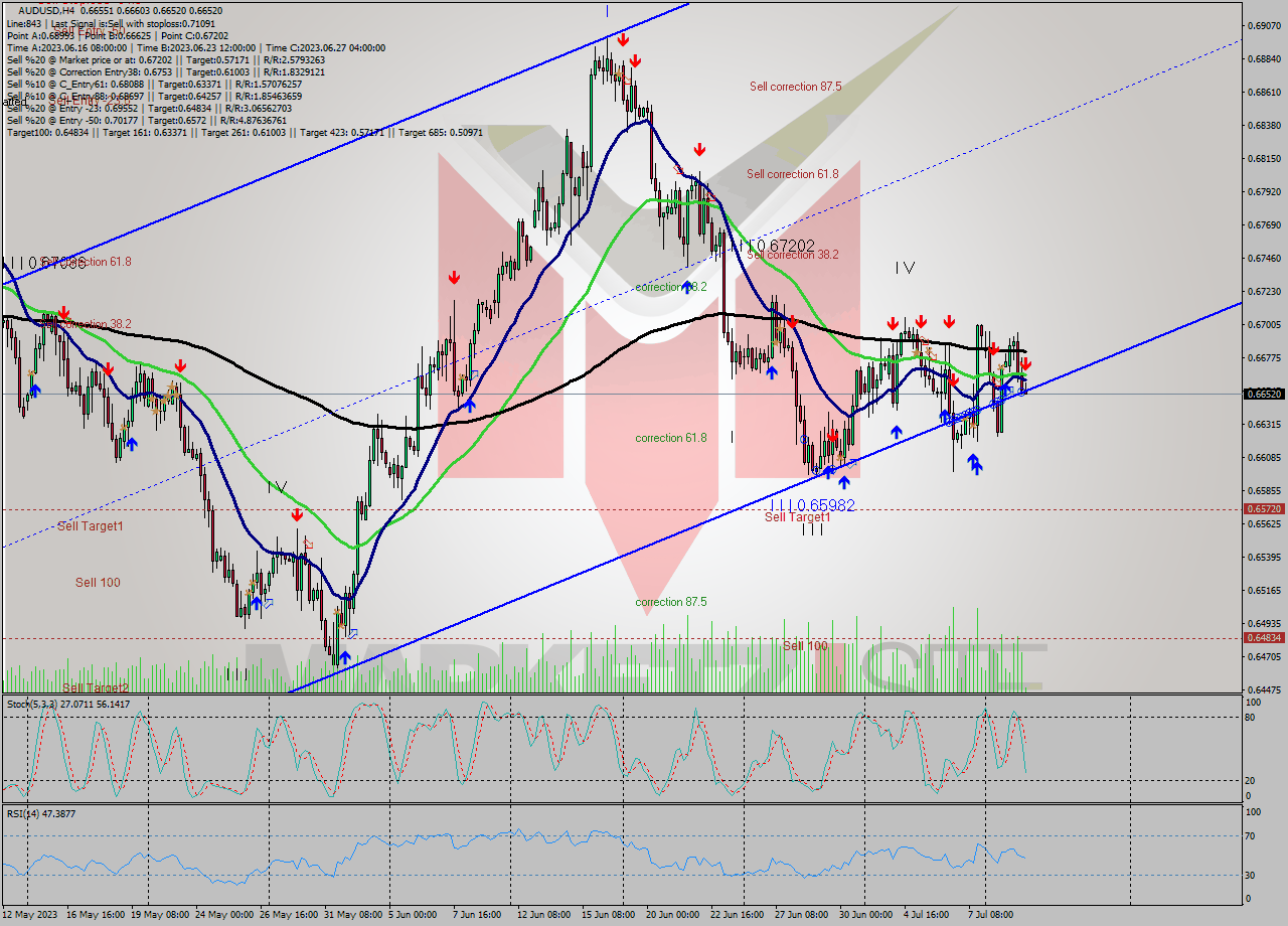 AUDUSD MultiTimeframe analysis at date 2023.07.11 16:21