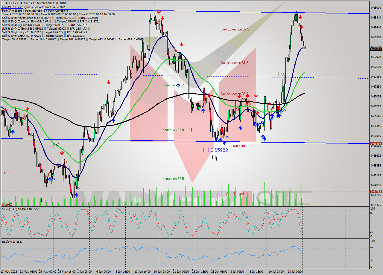 AUDUSD MultiTimeframe analysis at date 2023.07.11 20:05