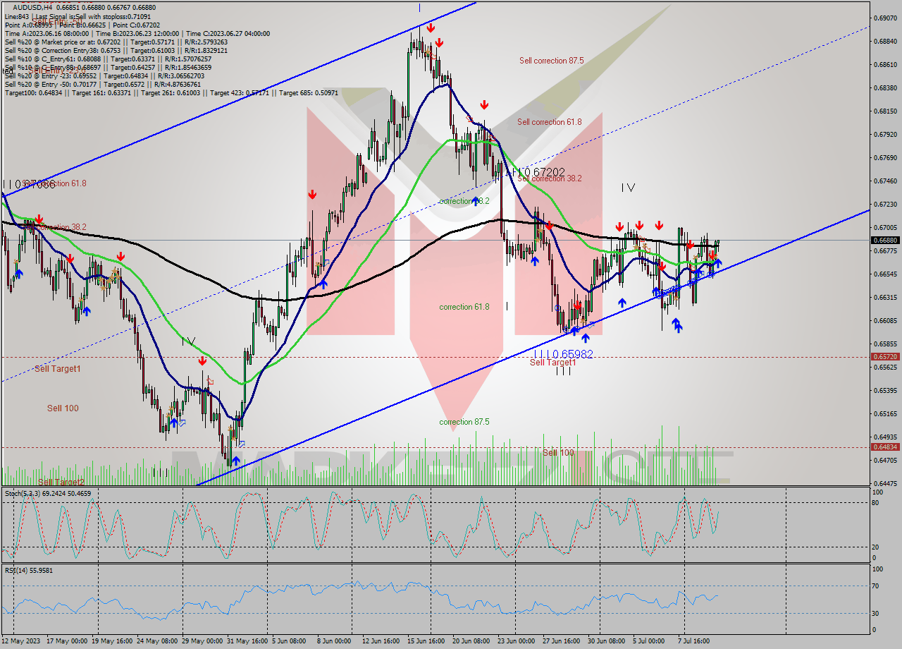 AUDUSD MultiTimeframe analysis at date 2023.07.12 01:16