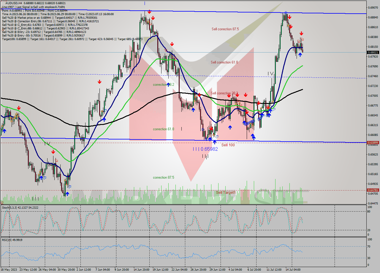 AUDUSD MultiTimeframe analysis at date 2023.07.18 14:38
