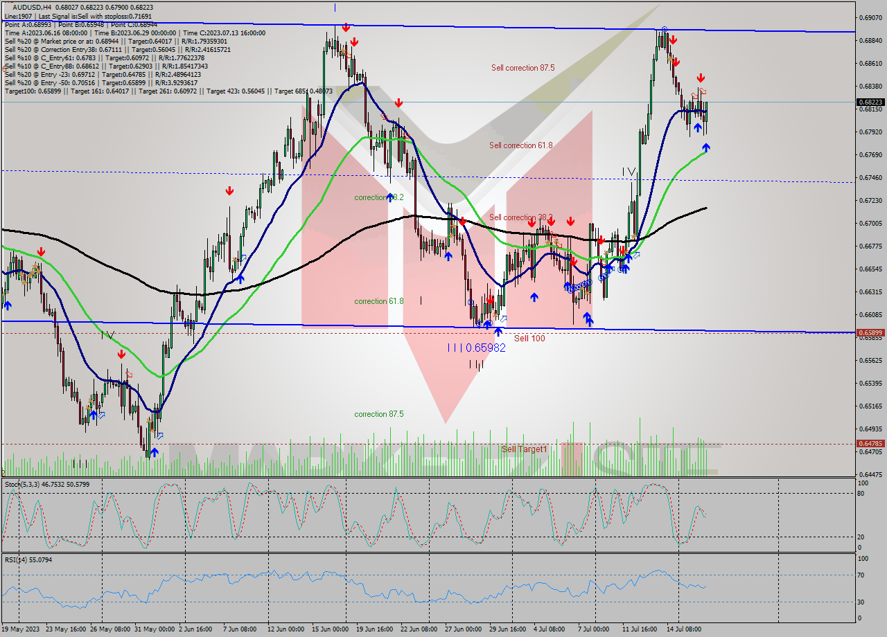 AUDUSD MultiTimeframe analysis at date 2023.07.18 17:23