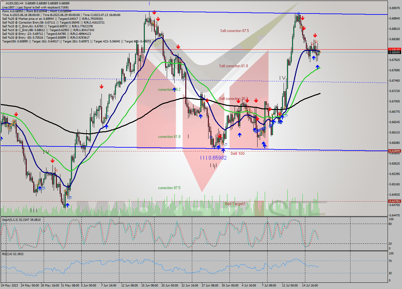 AUDUSD MultiTimeframe analysis at date 2023.07.19 00:00