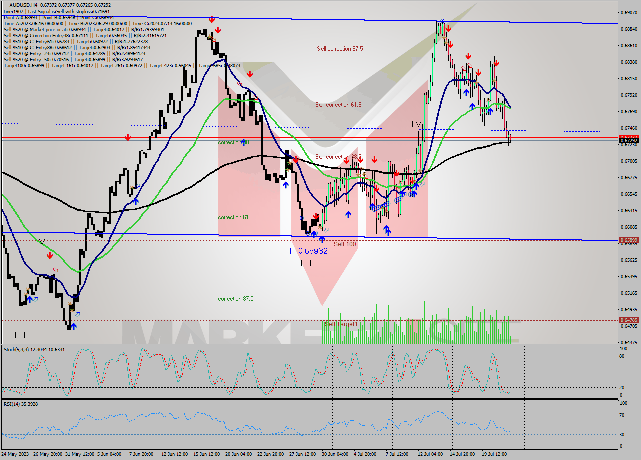 AUDUSD MultiTimeframe analysis at date 2023.07.19 04:03