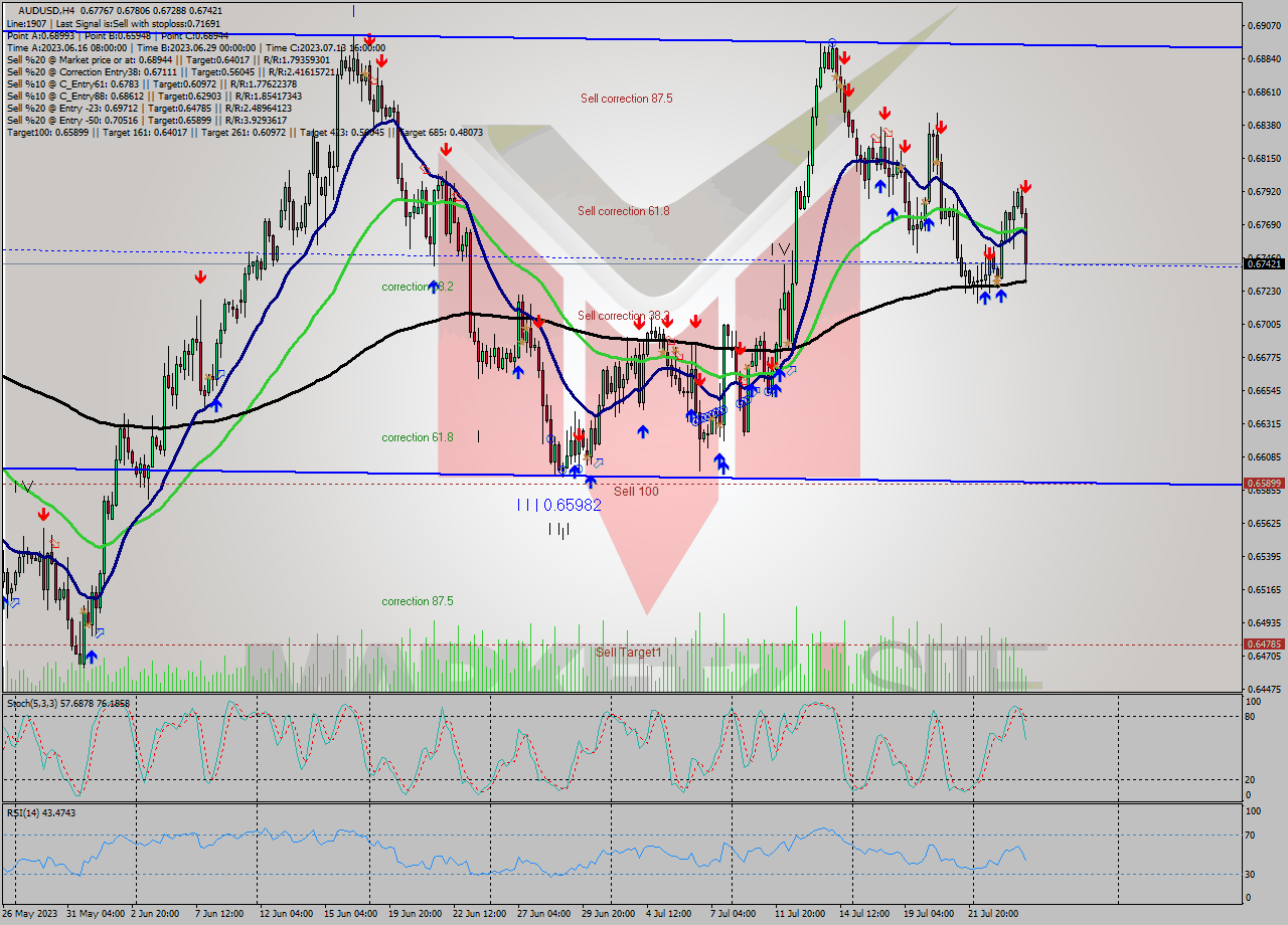 AUDUSD MultiTimeframe analysis at date 2023.07.20 04:15