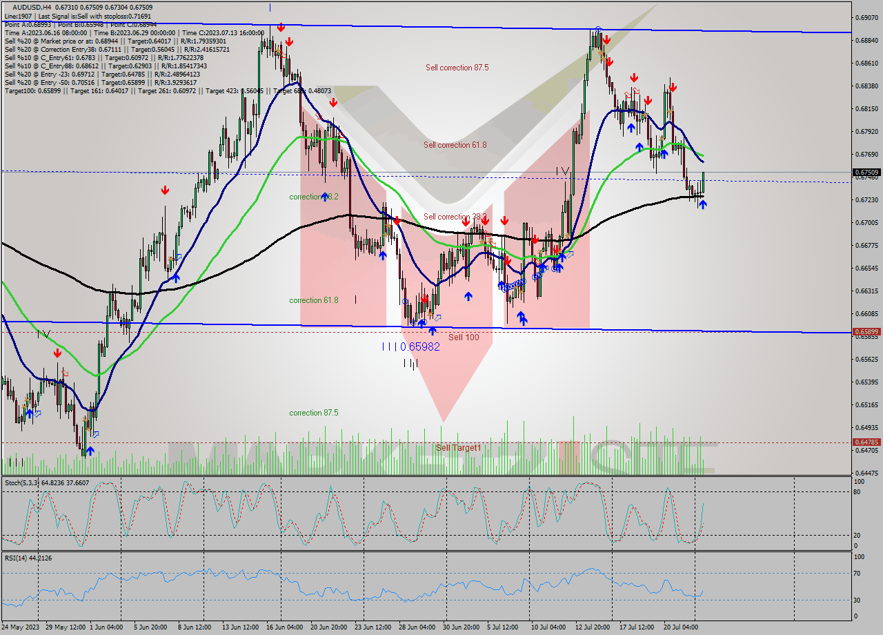 AUDUSD MultiTimeframe analysis at date 2023.07.24 14:16