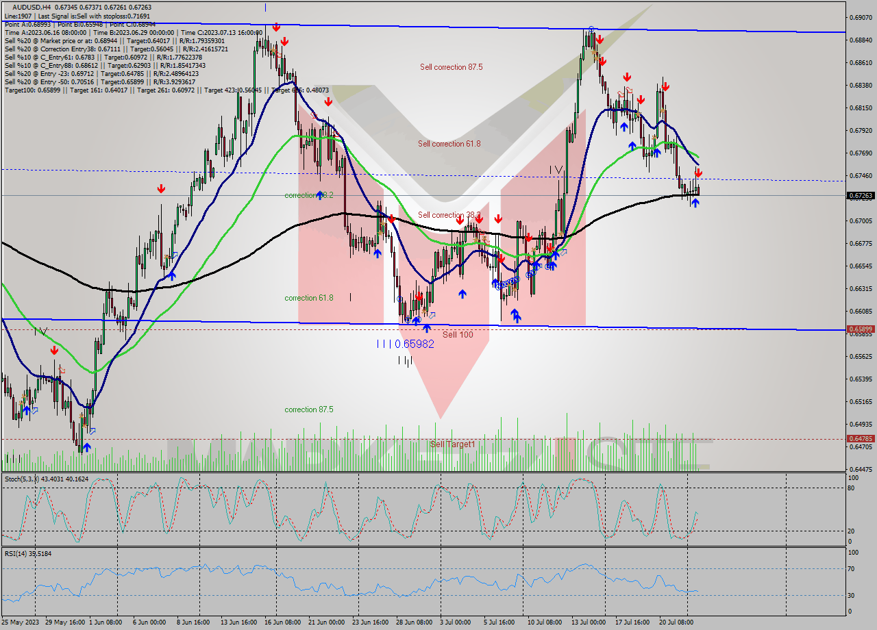 AUDUSD MultiTimeframe analysis at date 2023.07.24 16:20