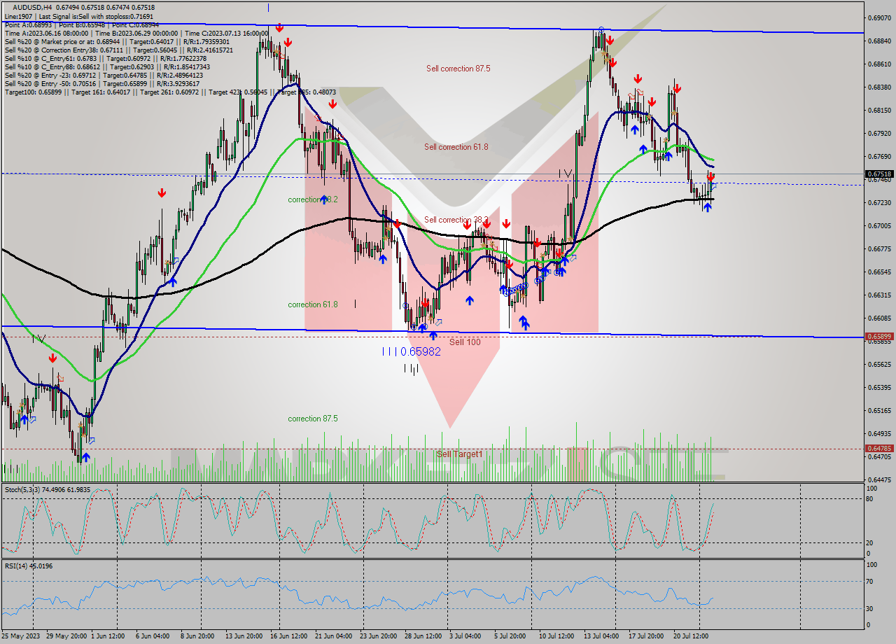 AUDUSD MultiTimeframe analysis at date 2023.07.24 20:15