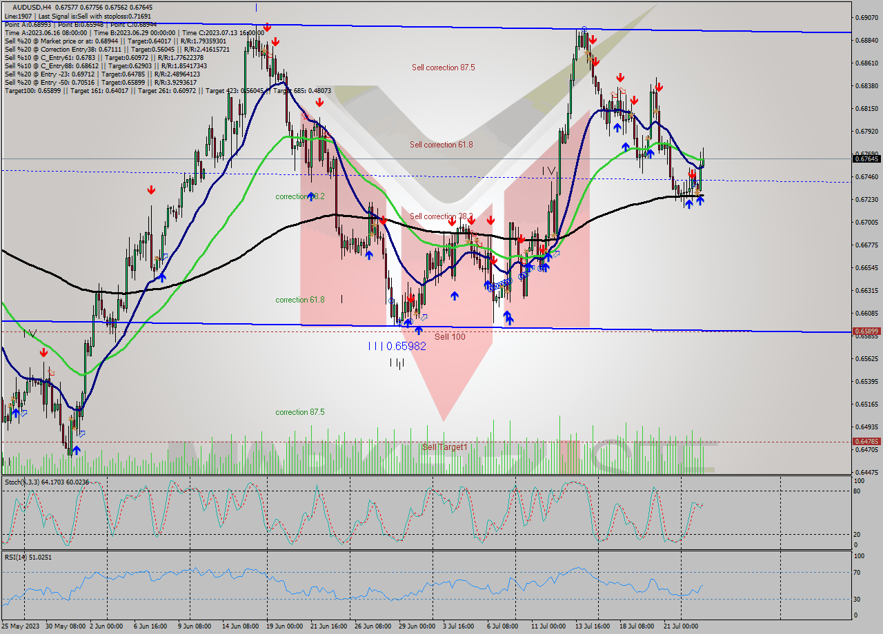AUDUSD MultiTimeframe analysis at date 2023.07.25 03:08