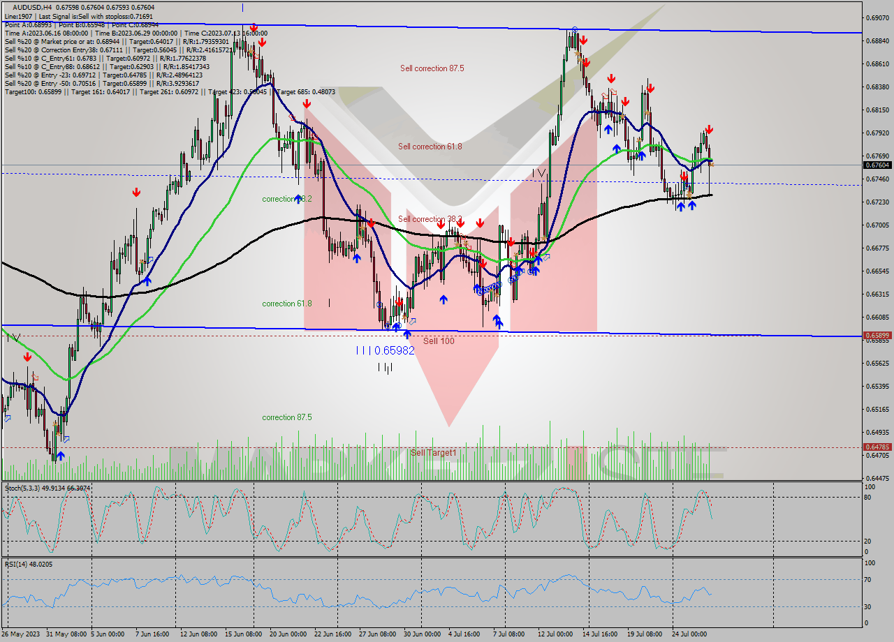 AUDUSD MultiTimeframe analysis at date 2023.07.26 08:01