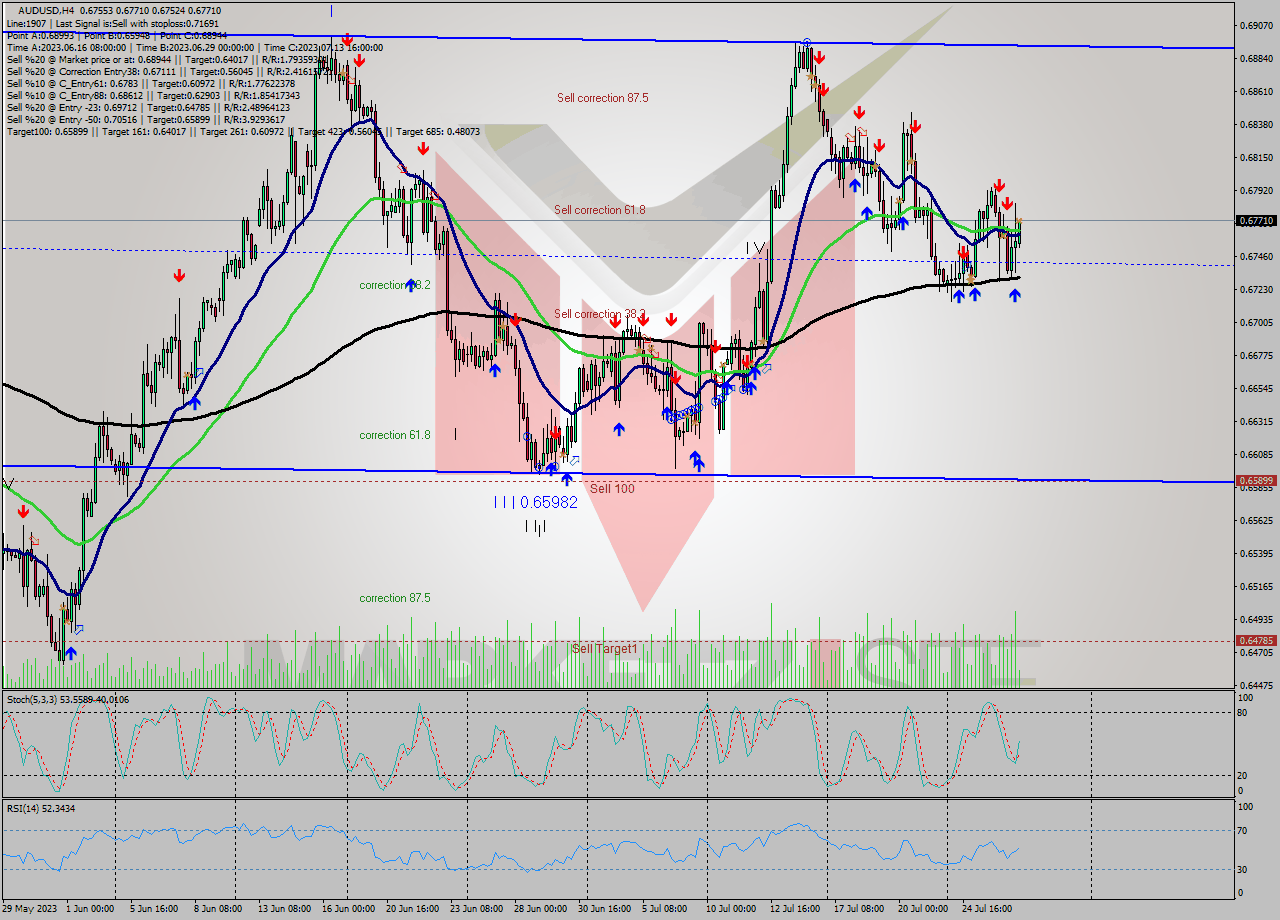 AUDUSD MultiTimeframe analysis at date 2023.07.27 03:56
