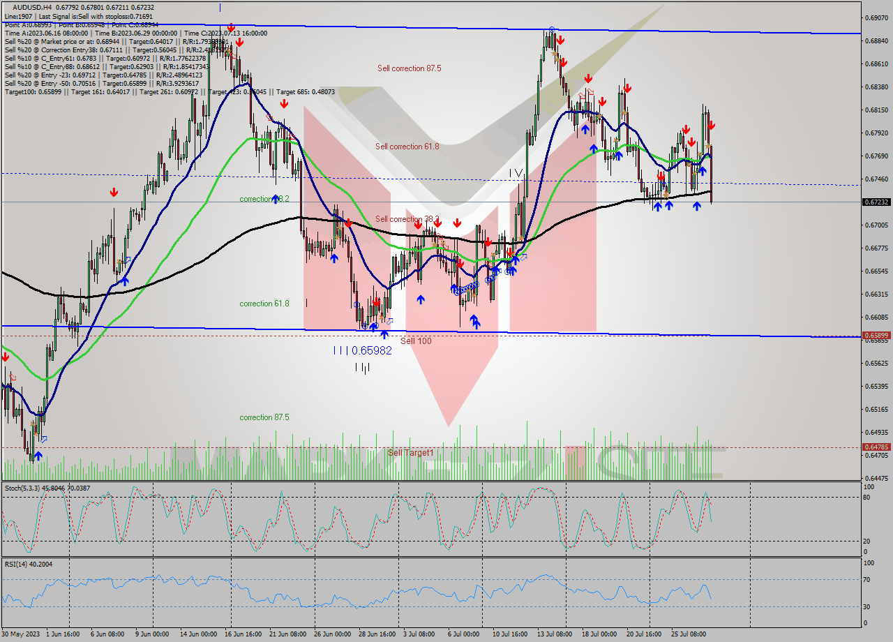 AUDUSD MultiTimeframe analysis at date 2023.07.27 04:00