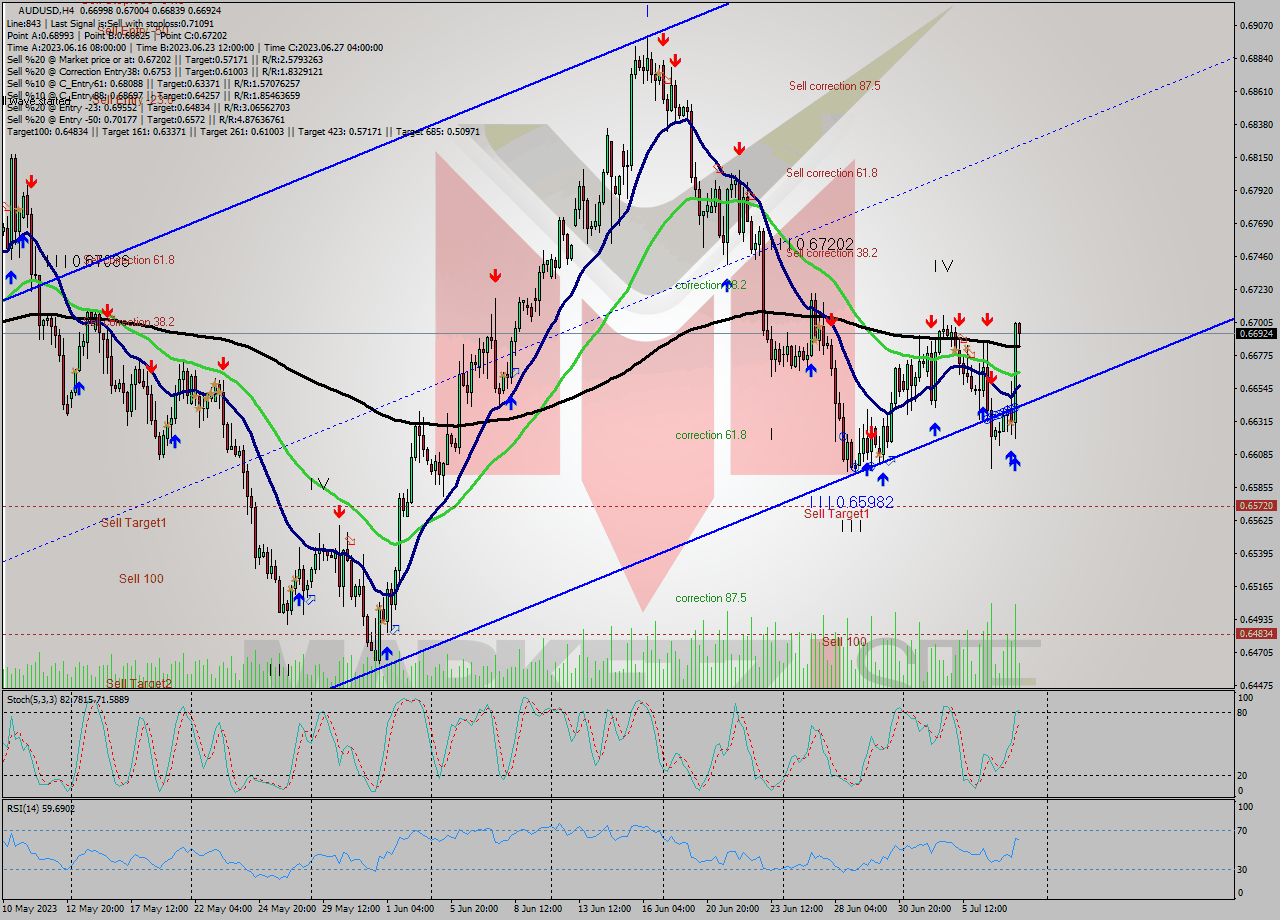 AUDUSD MultiTimeframe analysis at date 2023.07.04 07:42