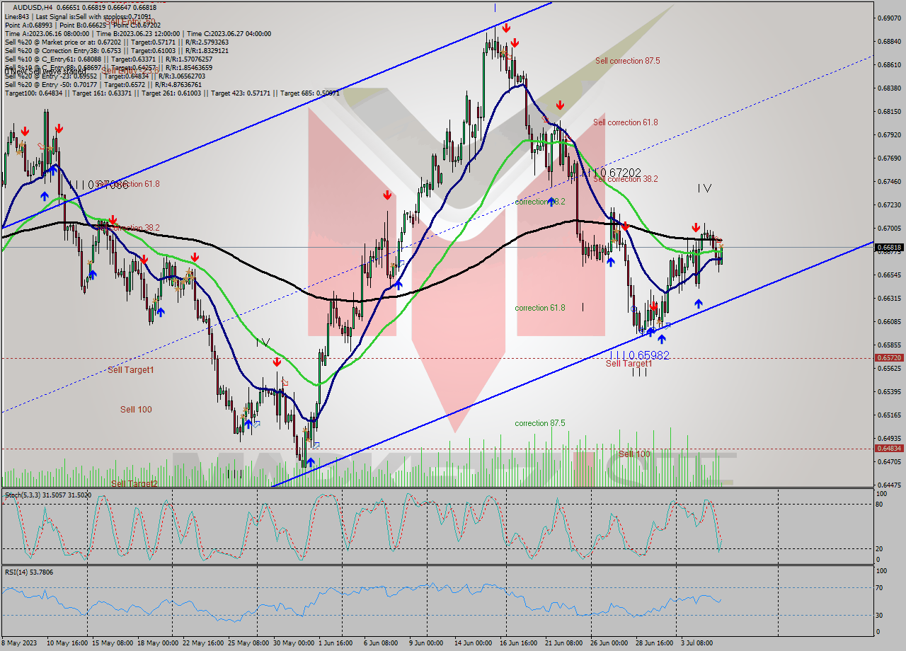 AUDUSD MultiTimeframe analysis at date 2023.07.05 16:21