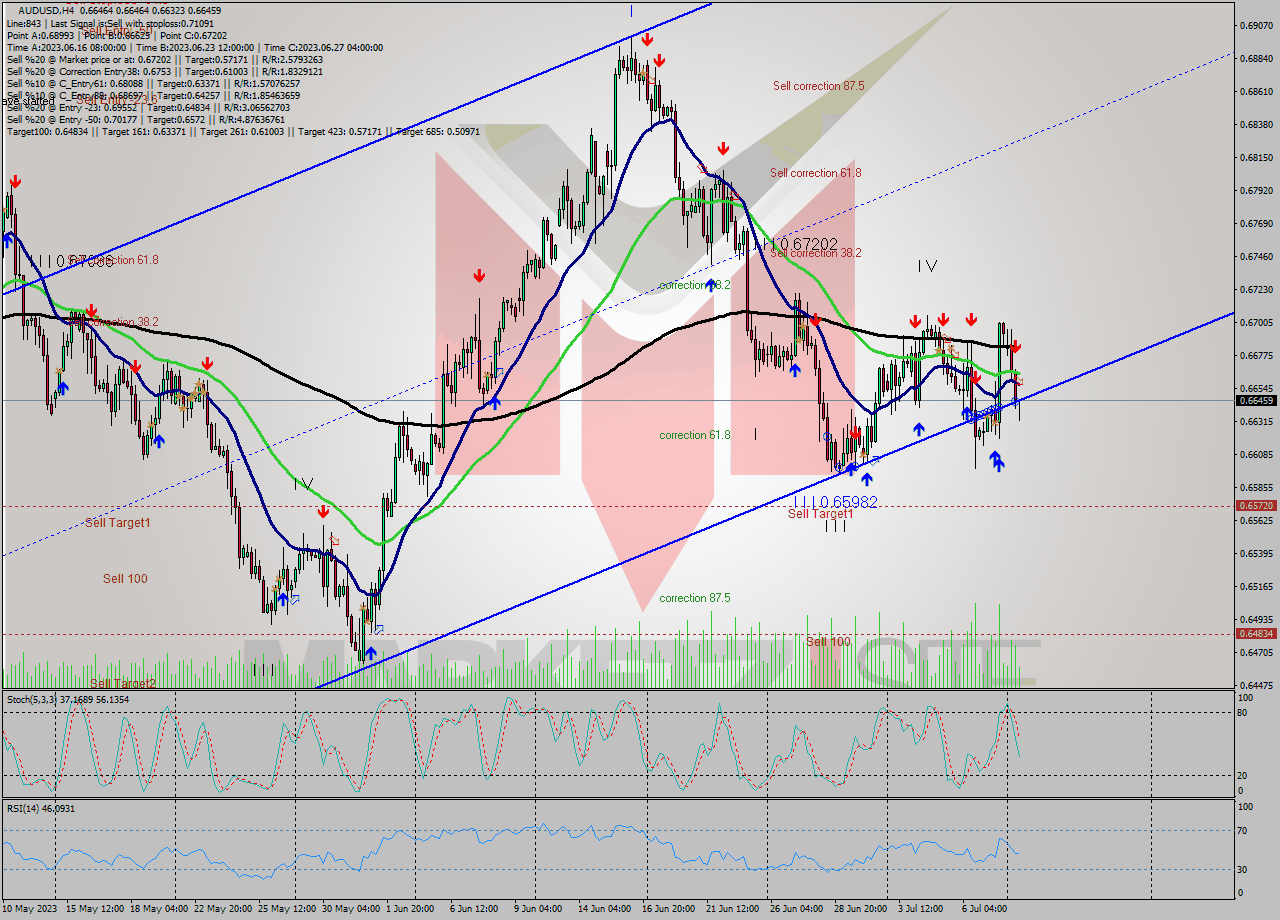 AUDUSD MultiTimeframe analysis at date 2023.07.05 21:18