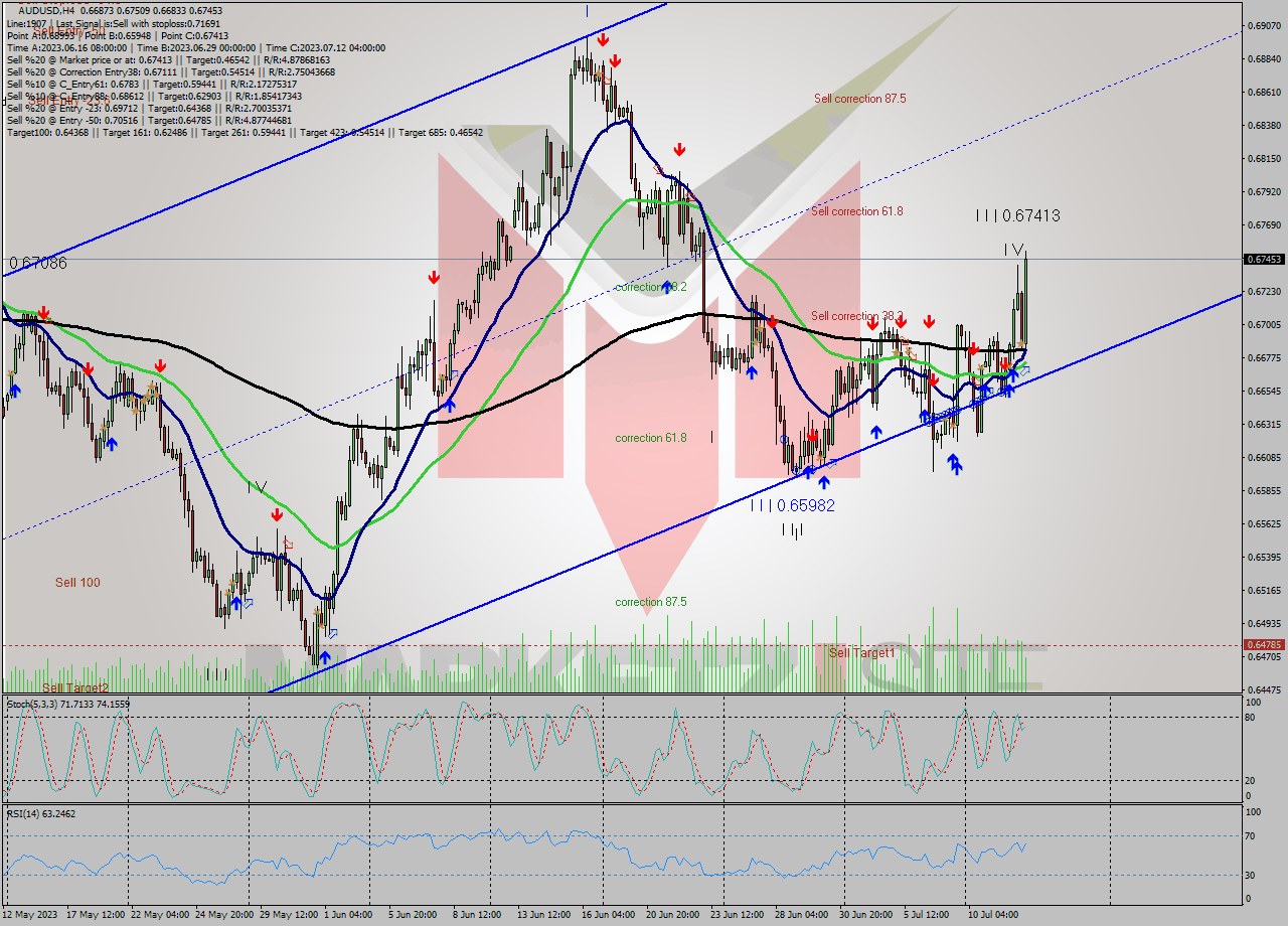 AUDUSD MultiTimeframe analysis at date 2023.07.06 14:41