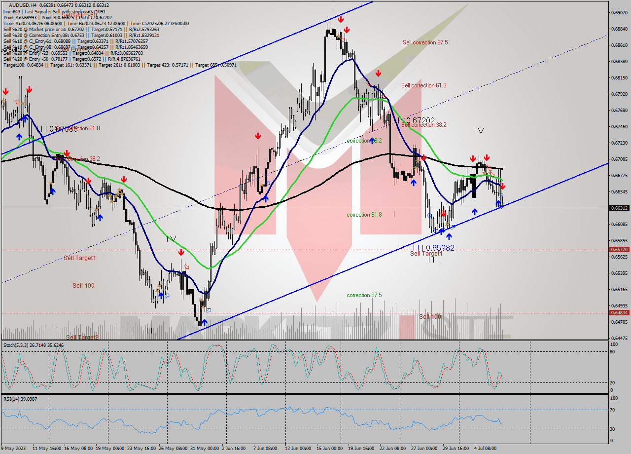 AUDUSD MultiTimeframe analysis at date 2023.07.06 16:46