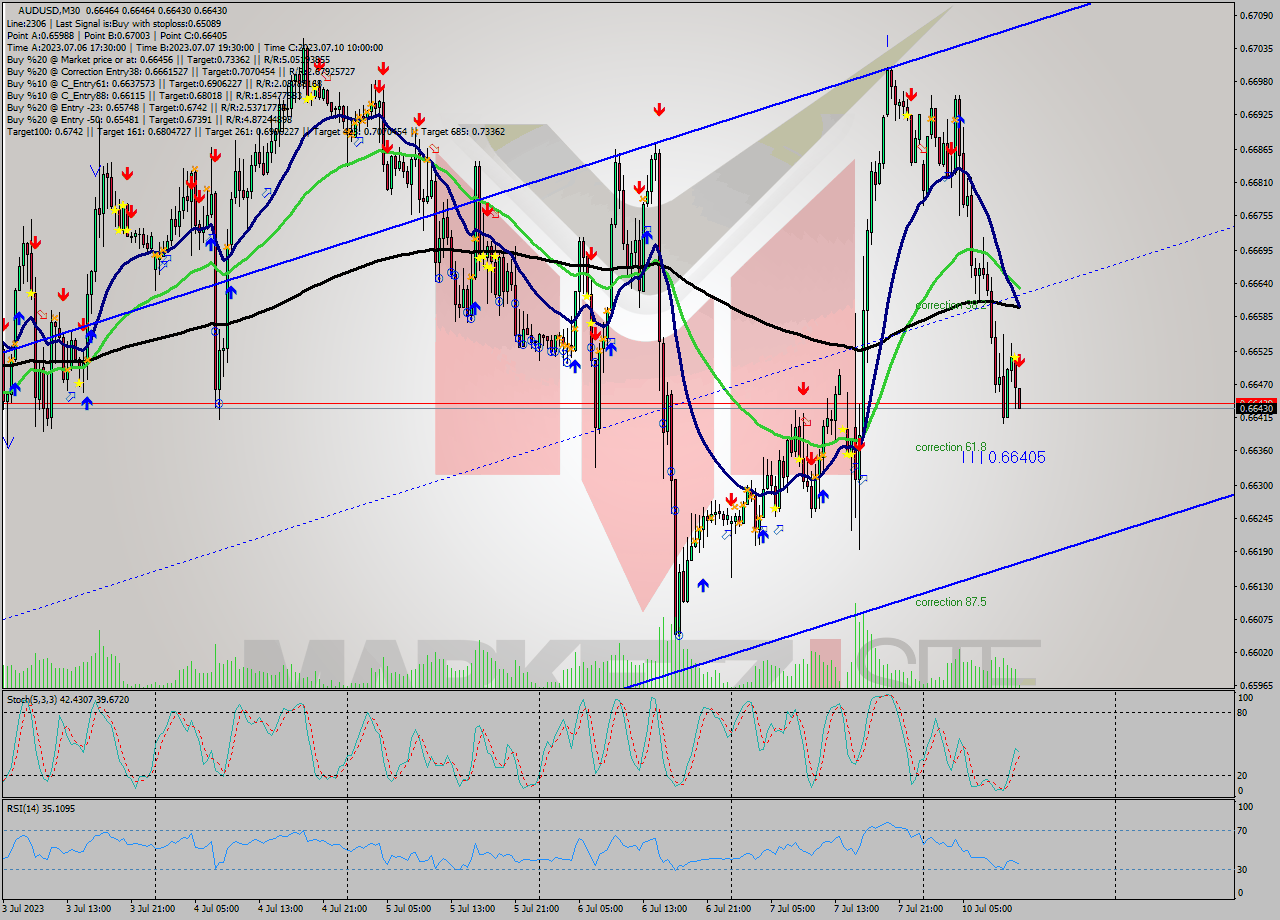 AUDUSD M30 Analysis AUDUSD M30 Signal