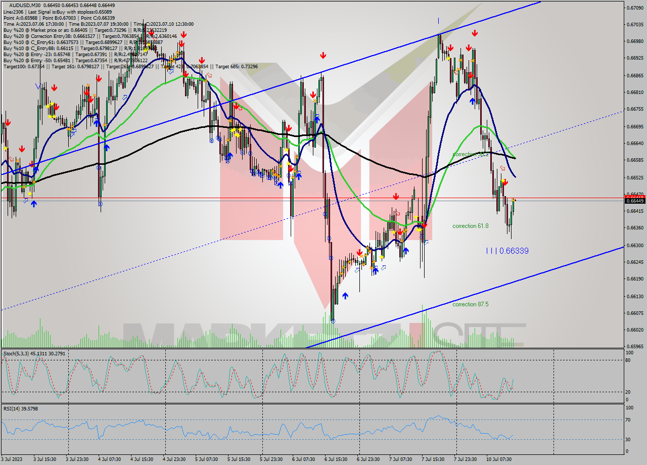 AUDUSD M30 Analysis AUDUSD M30 Signal