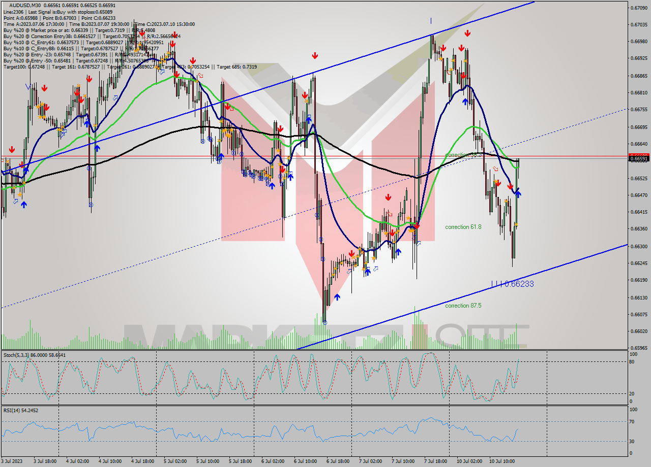 AUDUSD M30 Analysis AUDUSD M30 Signal