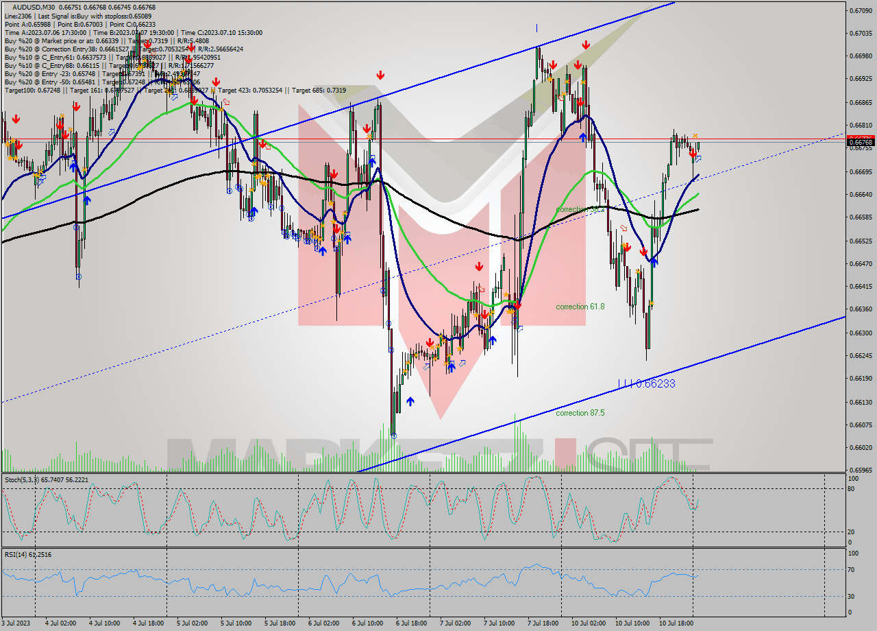 AUDUSD M30 Signal