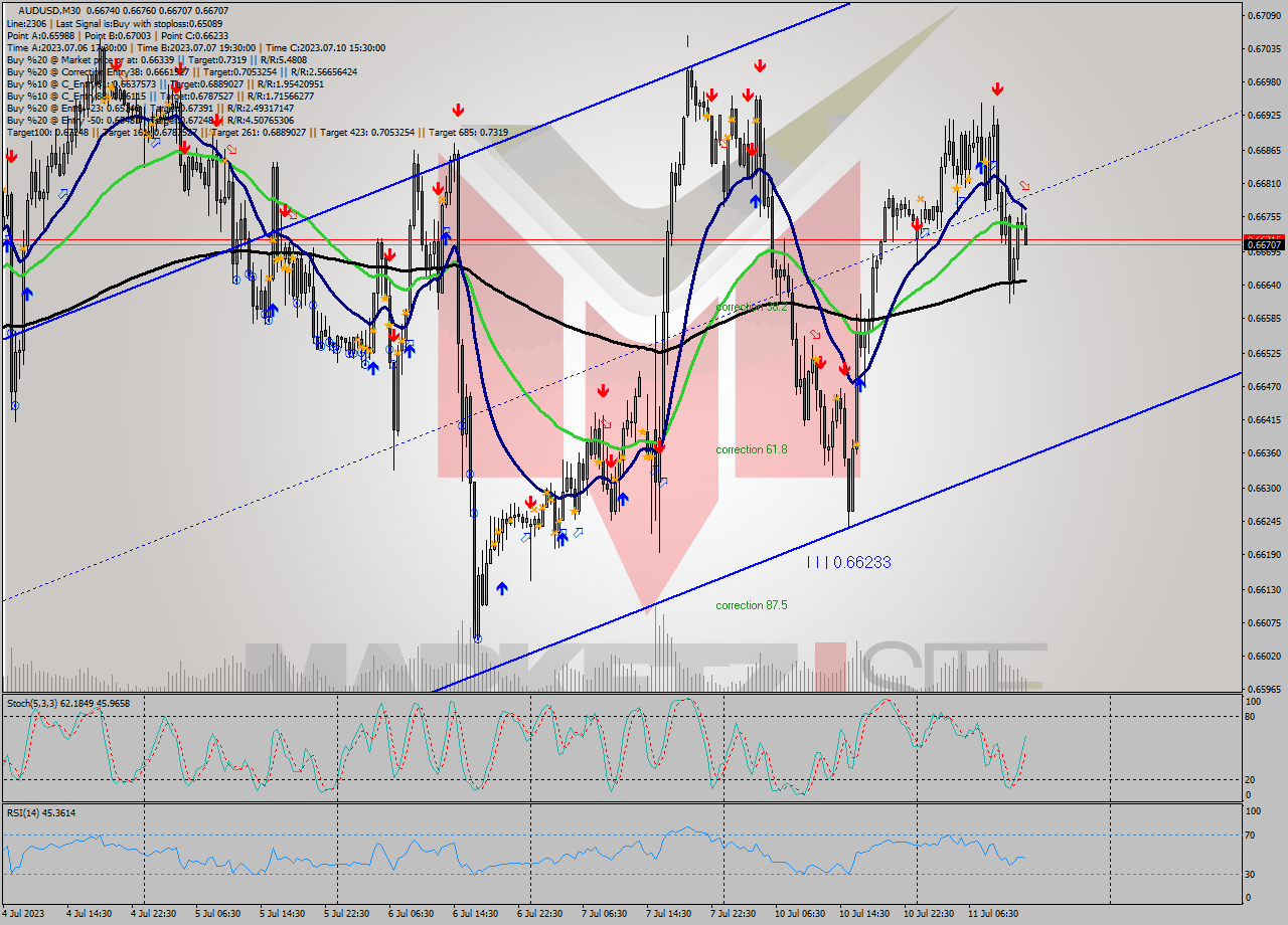 AUDUSD M30 Analysis AUDUSD M30 Signal