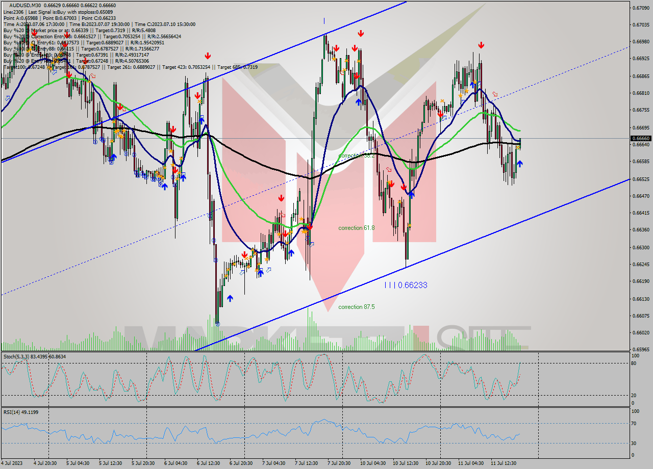 AUDUSD M30 Analysis AUDUSD M30 Signal