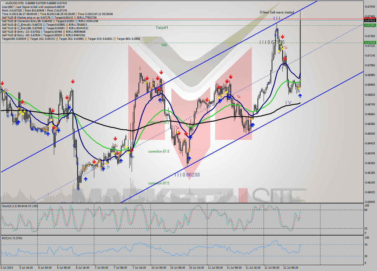 AUDUSD M30 Analysis AUDUSD M30 Signal