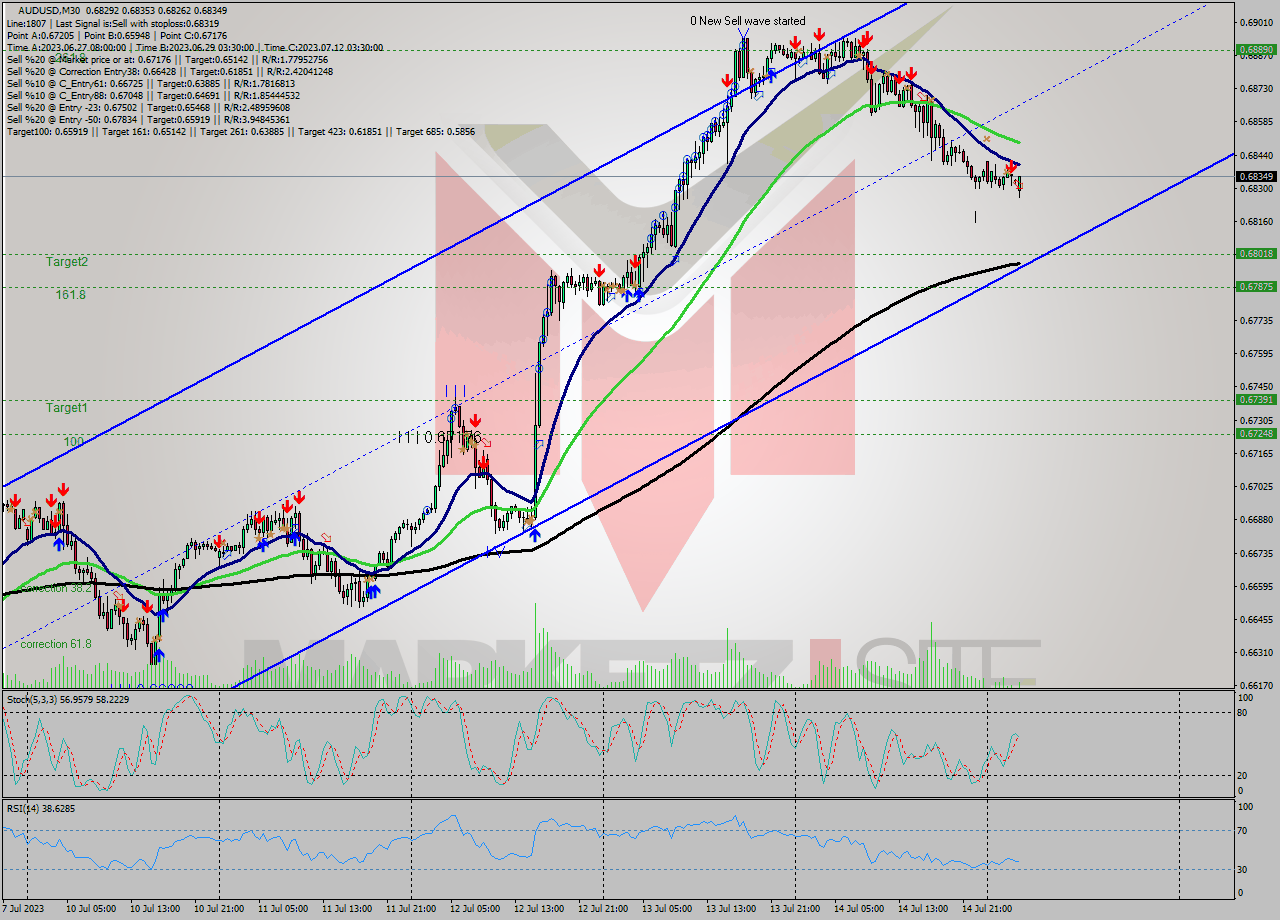 AUDUSD M30 Analysis AUDUSD M30 Signal