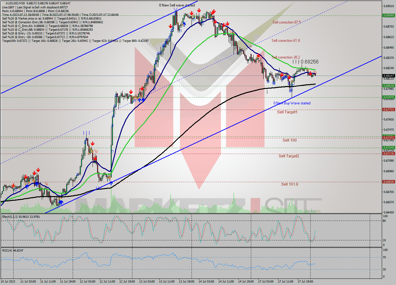 AUDUSD M30 Analysis AUDUSD M30 Signal