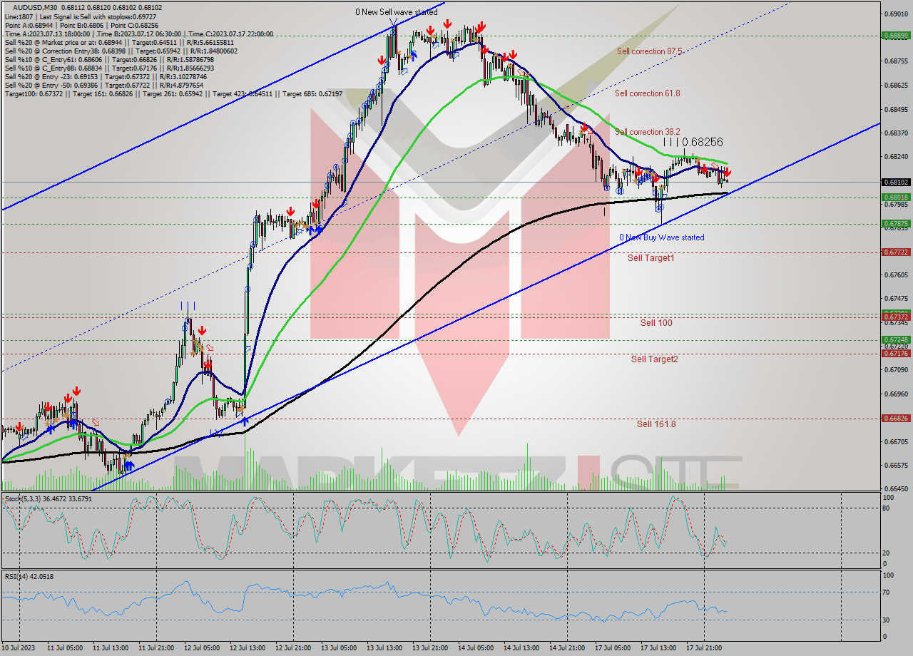 AUDUSD M30 Analysis AUDUSD M30 Signal