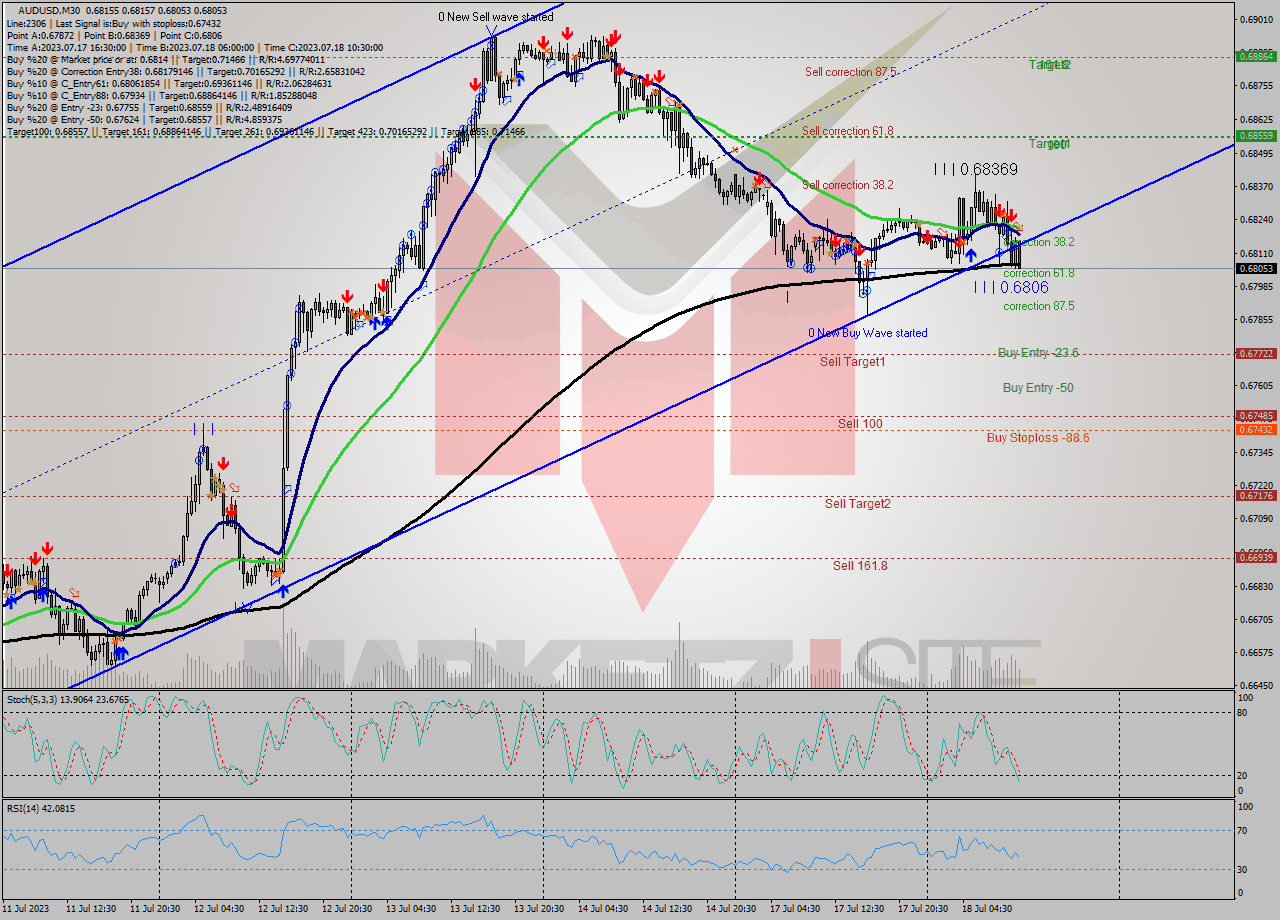 AUDUSD M30 Analysis AUDUSD M30 Signal