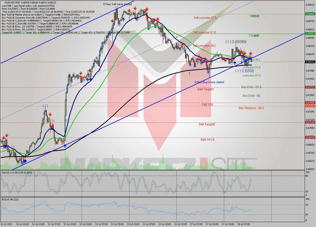 AUDUSD M30 Analysis AUDUSD M30 Signal