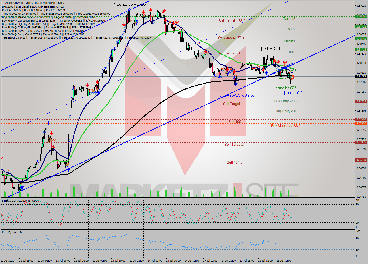 AUDUSD M30 Analysis AUDUSD M30 Signal