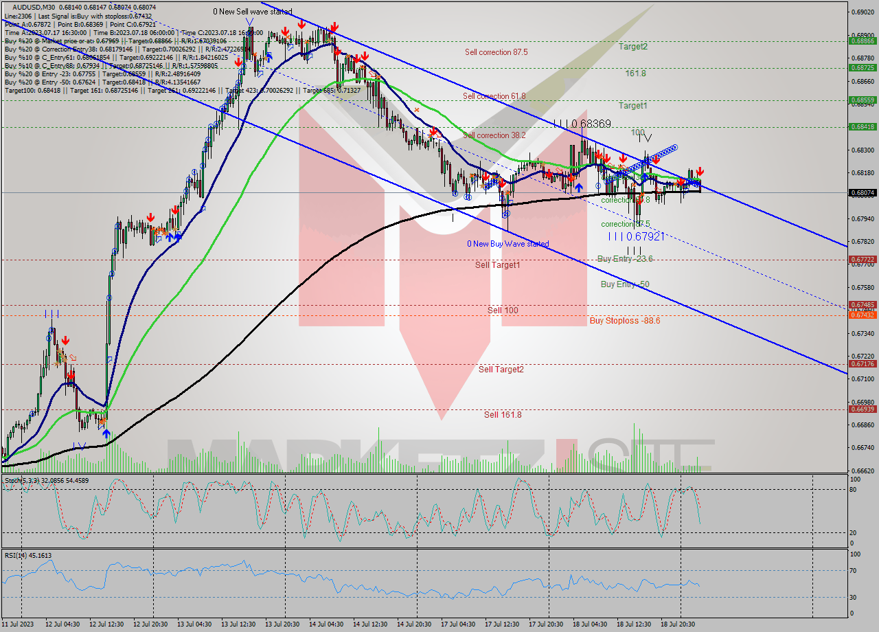 AUDUSD M30 Analysis AUDUSD M30 Signal