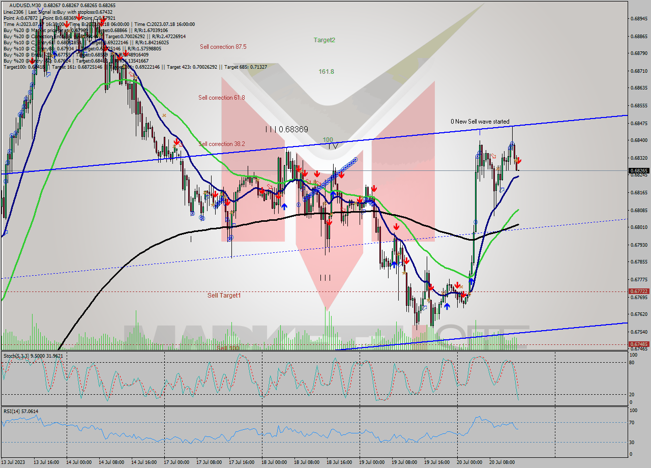 AUDUSD M30 Analysis AUDUSD M30 Signal