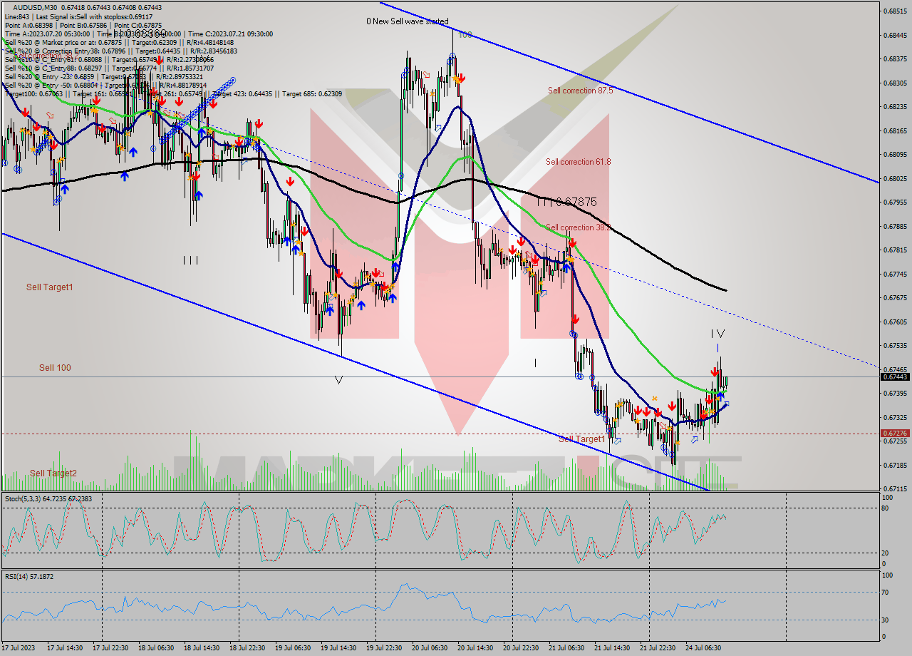 AUDUSD M30 Analysis AUDUSD M30 Signal