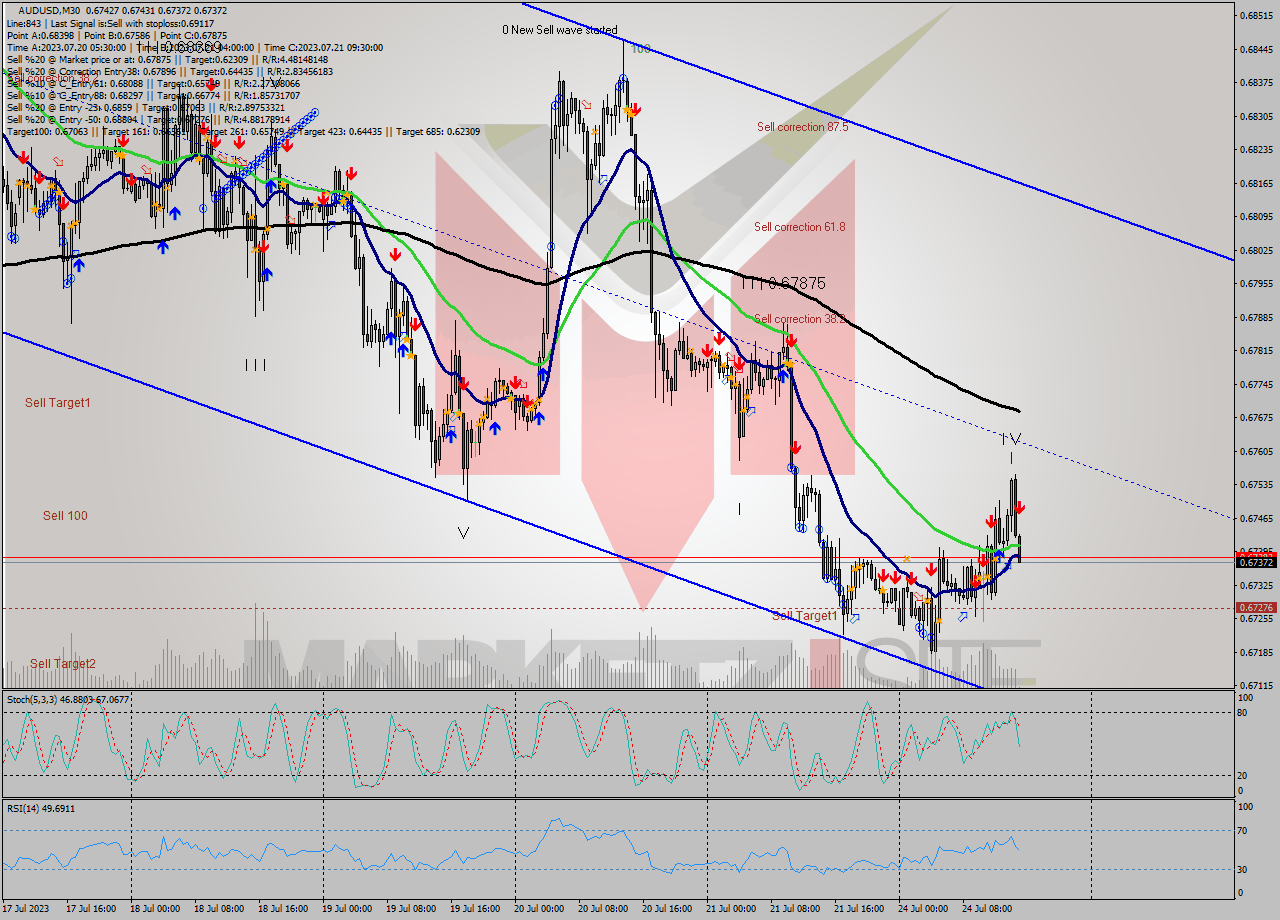 AUDUSD M30 Analysis AUDUSD M30 Signal