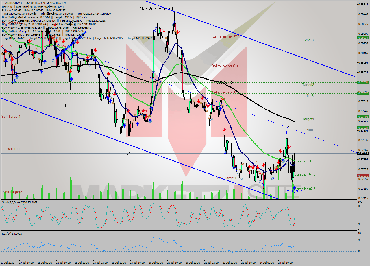 AUDUSD M30 Analysis AUDUSD M30 Signal