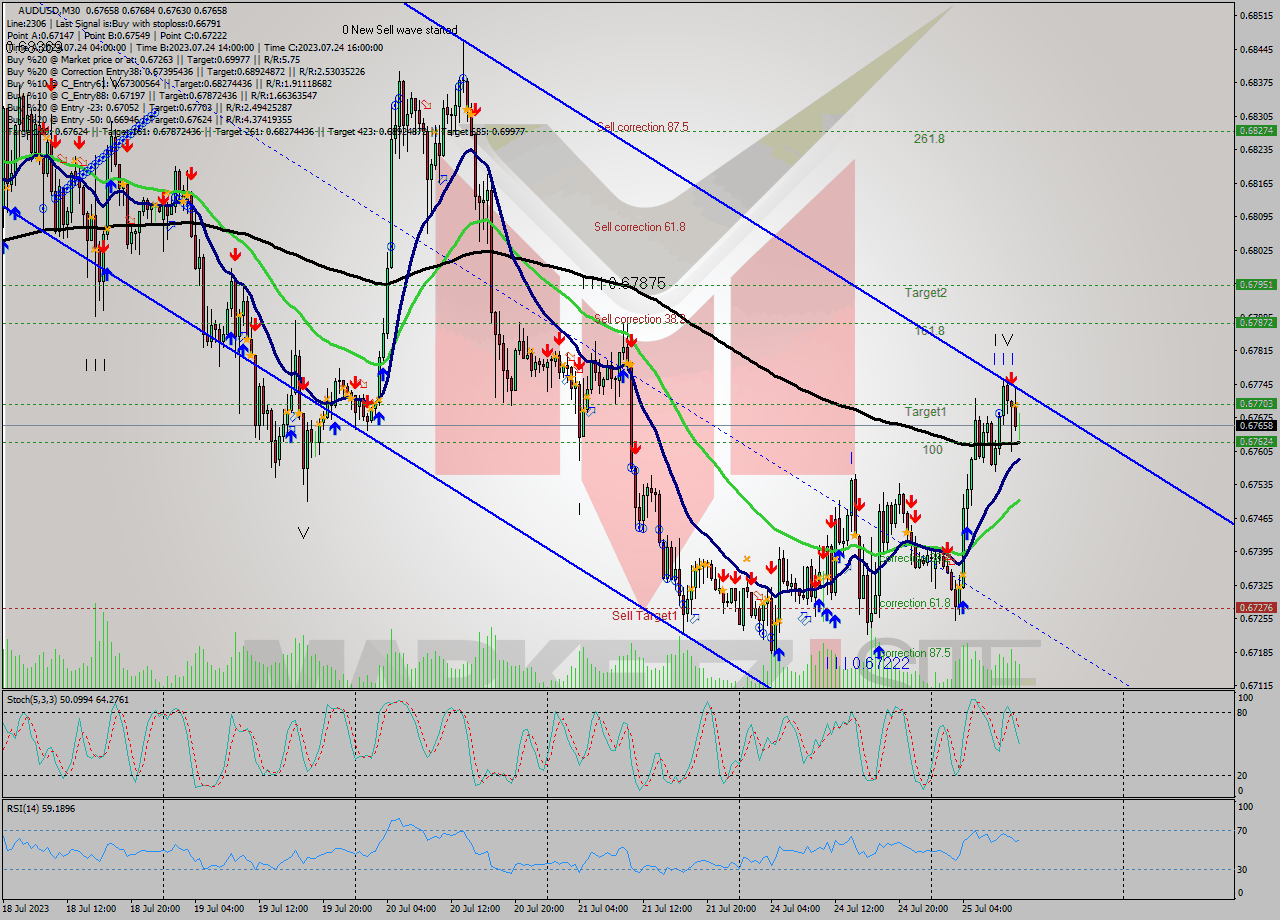 AUDUSD M30 Signal