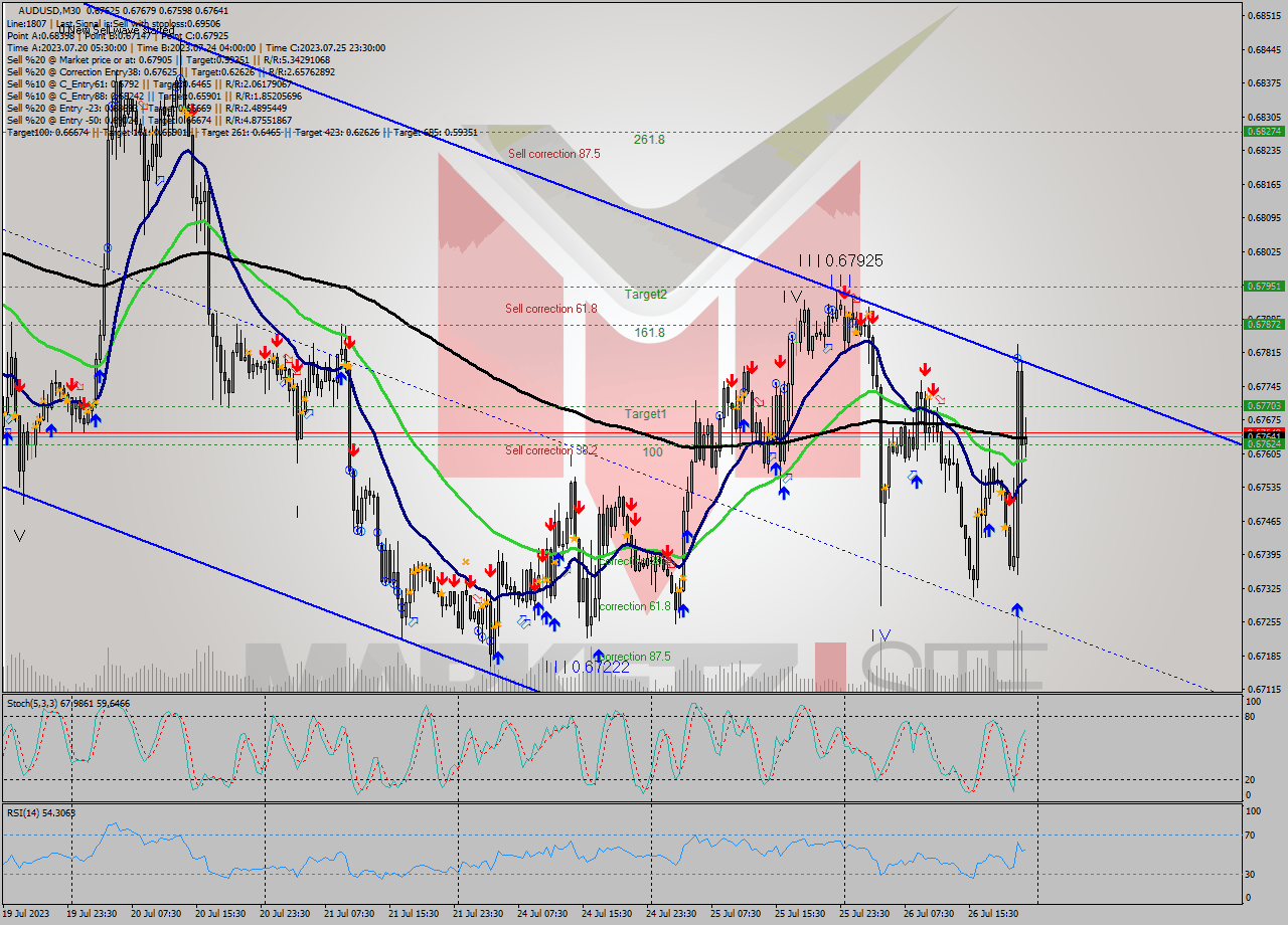 AUDUSD M30 Signal