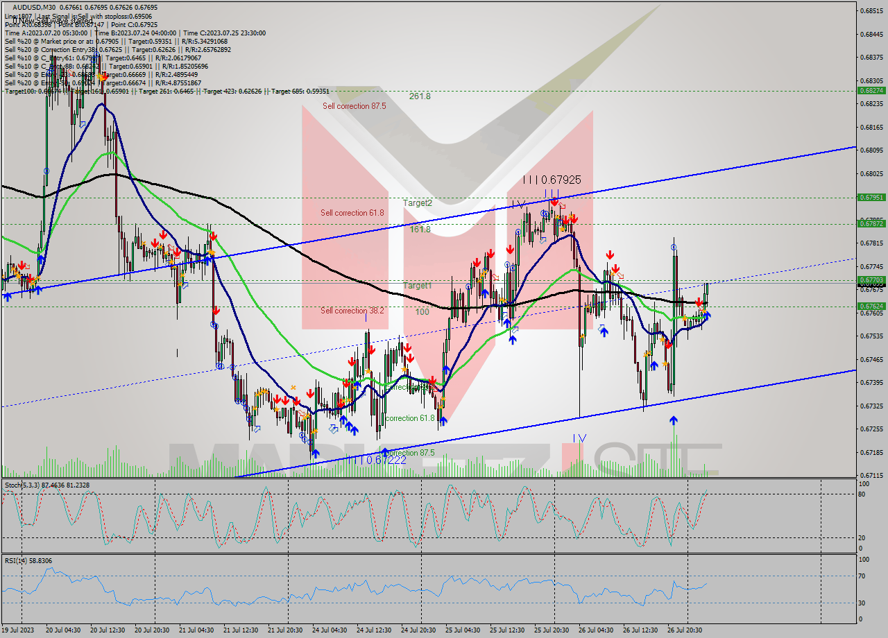 AUDUSD M30 Signal