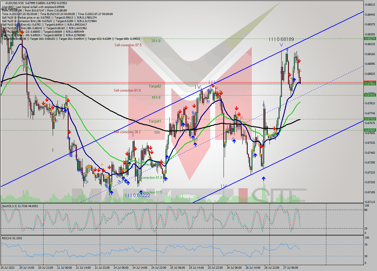 AUDUSD M30 Signal
