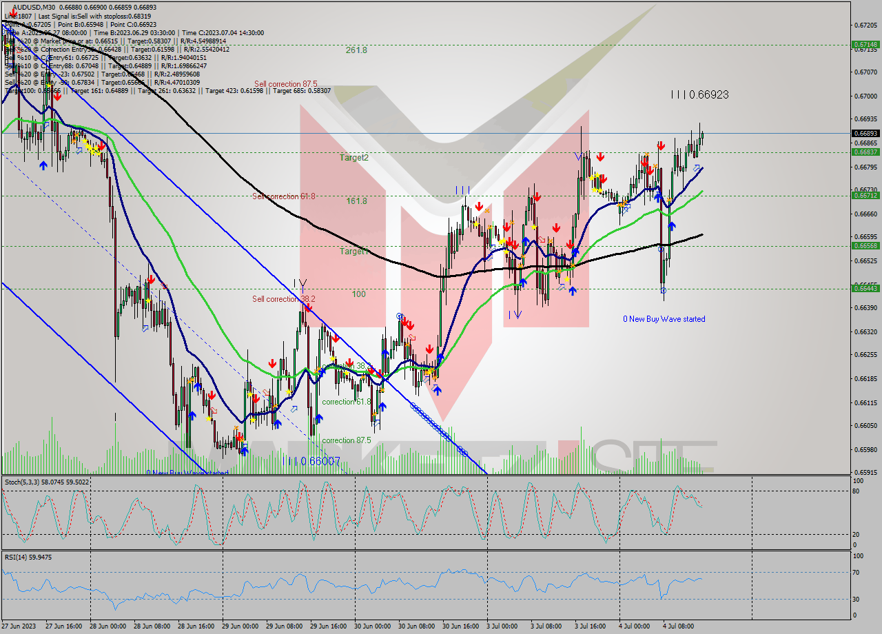 AUDUSD M30 Analysis AUDUSD M30 Signal