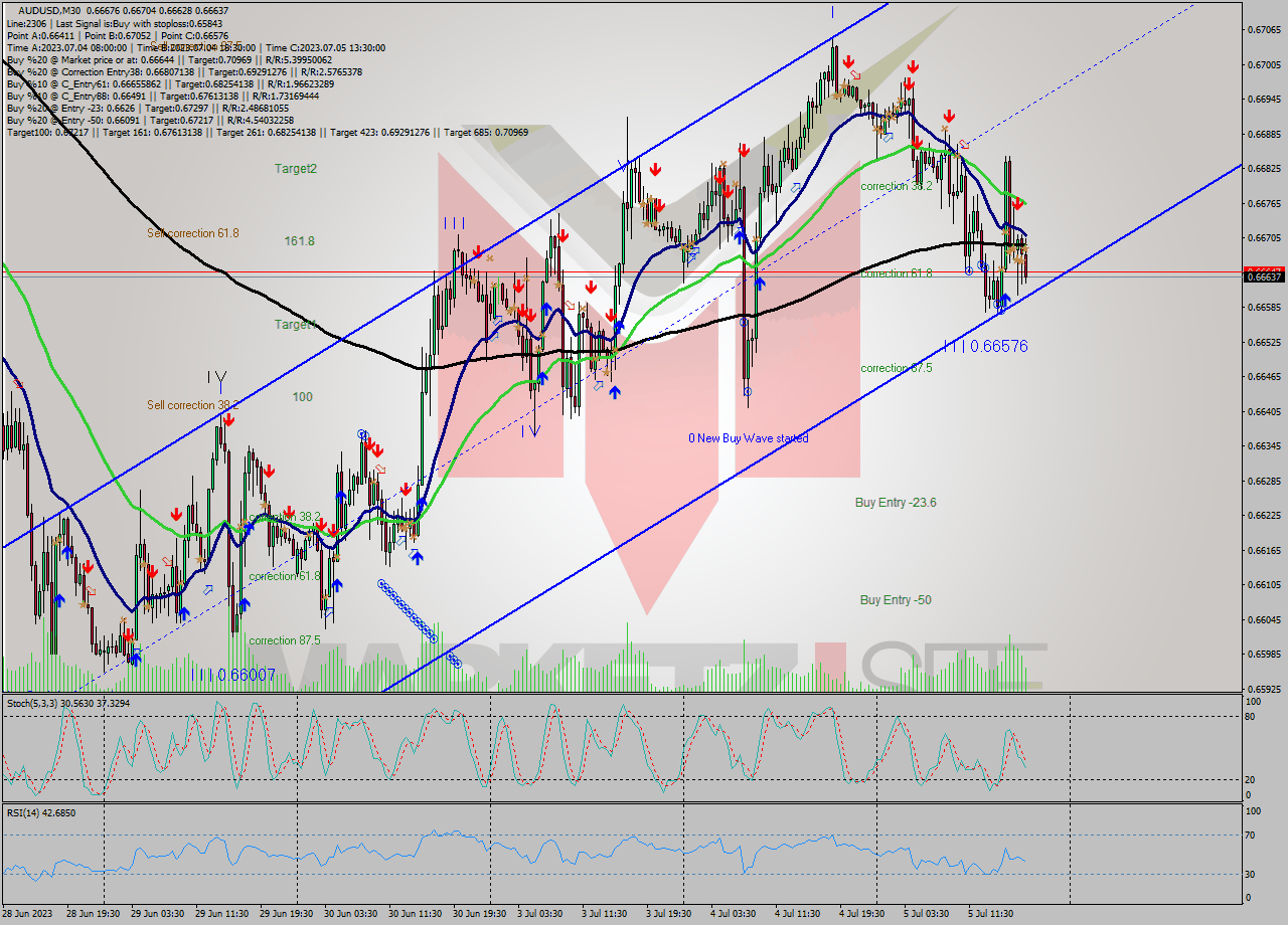 AUDUSD M30 Analysis AUDUSD M30 Signal