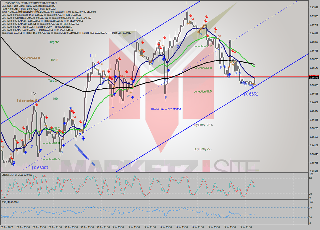 AUDUSD M30 Analysis AUDUSD M30 Signal