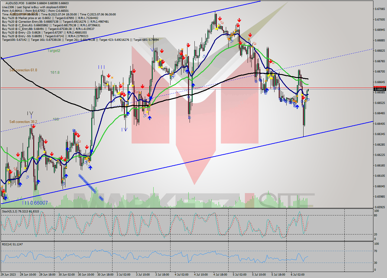 AUDUSD M30 Analysis AUDUSD M30 Signal