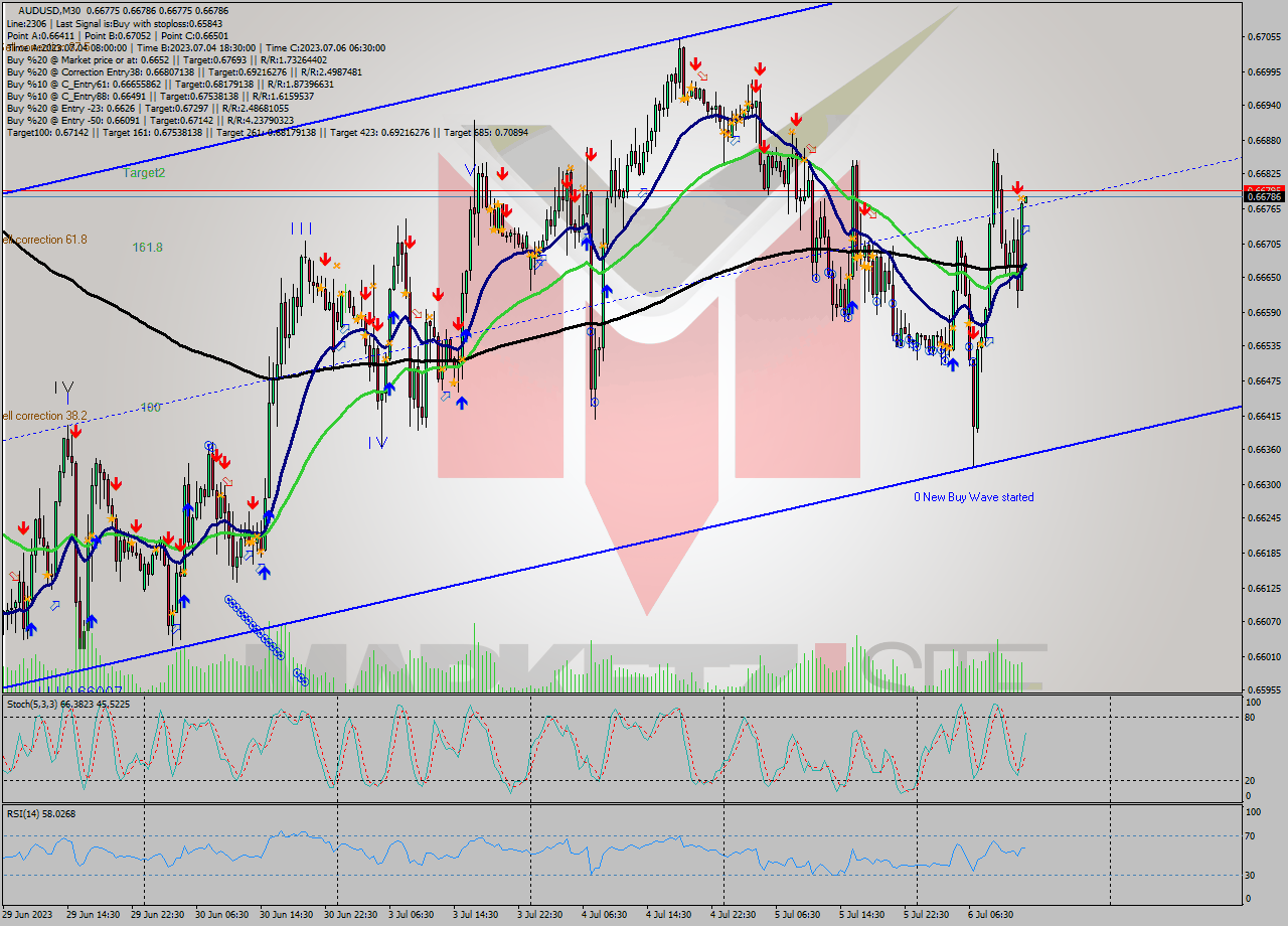 AUDUSD M30 Signal