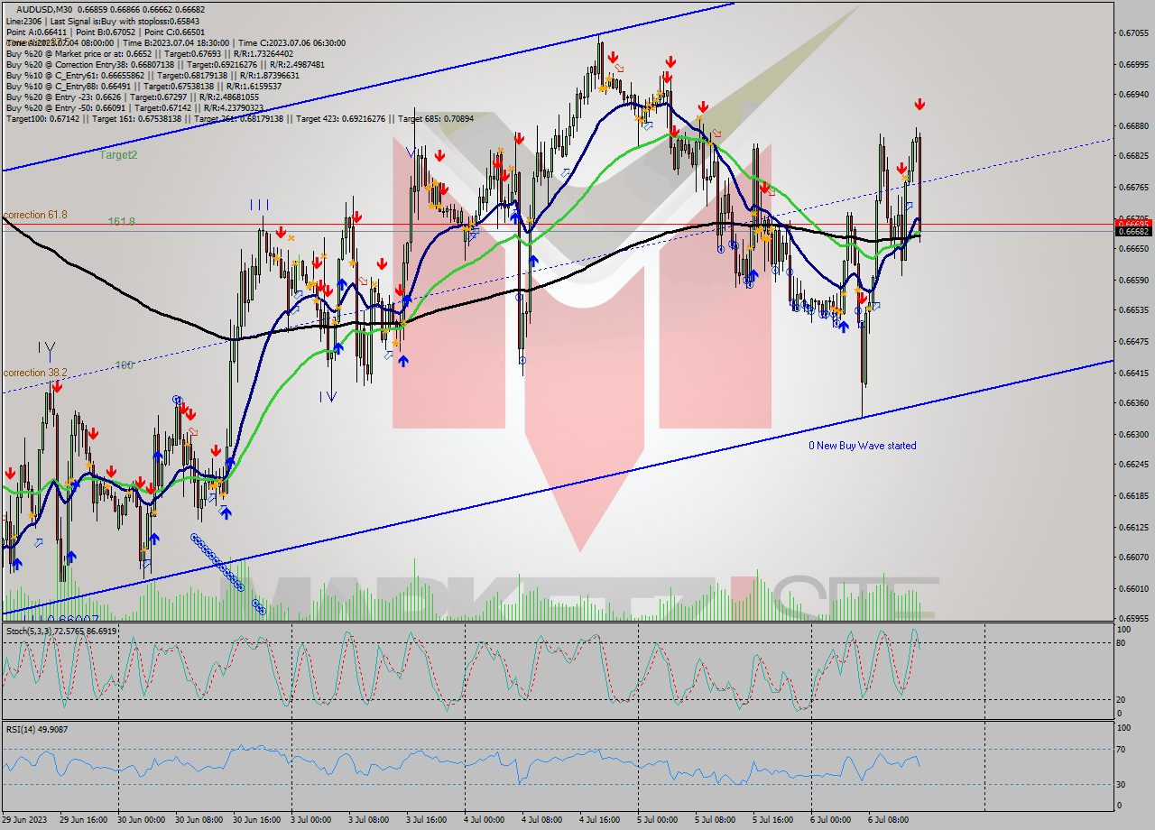 AUDUSD M30 Analysis AUDUSD M30 Signal