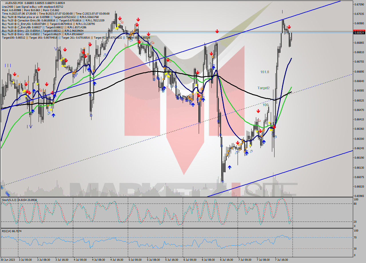 AUDUSD M30 Analysis AUDUSD M30 Signal