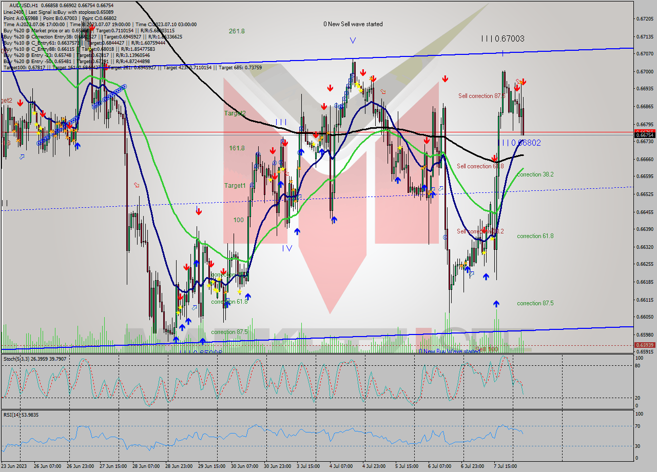 AUDUSD H1 Analysis AUDUSD H1 Signal